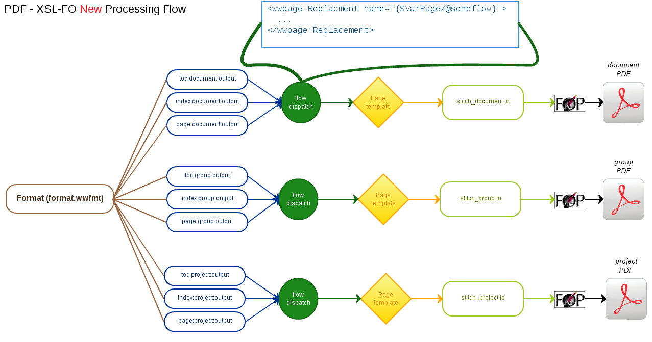 PDF - XSL-FO processing flow