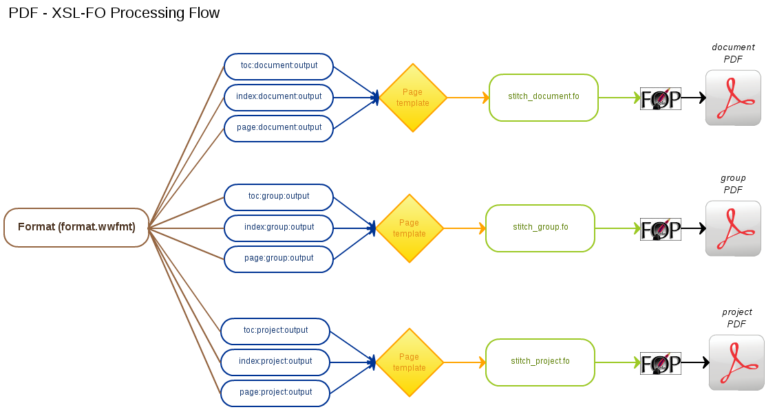 PDF - XSL-FO processing flow